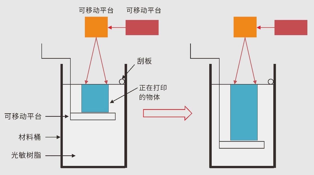 SLA(光固化成型)